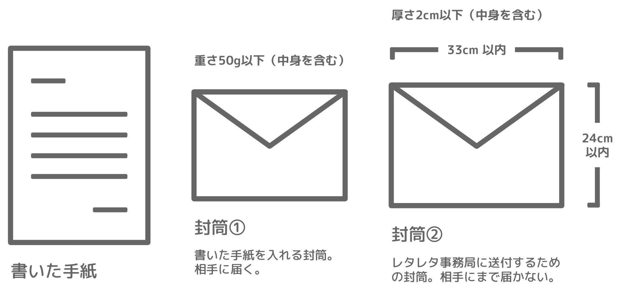 相手に向けて書いた手紙と封筒ふたつ（封筒①、封筒②）を用意